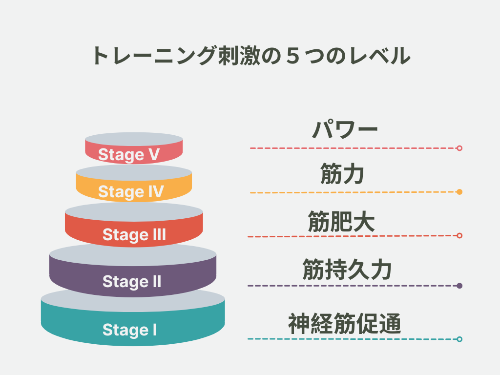 トレーニング刺激の5段階（筋神経促通・筋持久力・筋肥大・筋力・パワー）を示した図